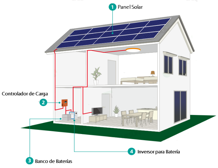 casa al interior con sistema de energía solar